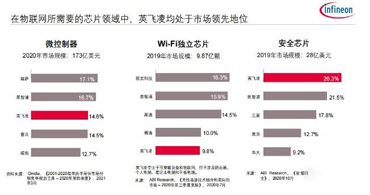 收購(gòu)賽普拉斯代理商之后，英飛凌為物聯(lián)網(wǎng)市場(chǎng)帶來(lái)了一站式解決方案